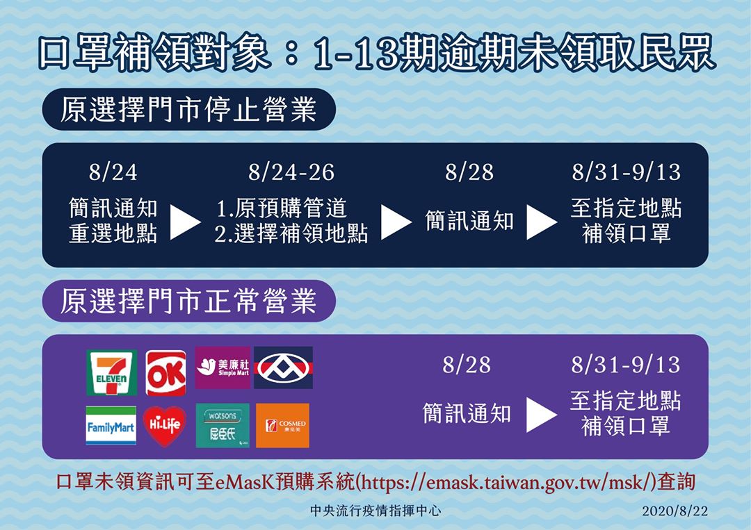 Central Epidemic Command Center (CECC) announced that unclaimed masks pre-purchased during Periods 1-13 of online pre-ordering under the name-based system can be collected during Period 15. Source: CDC