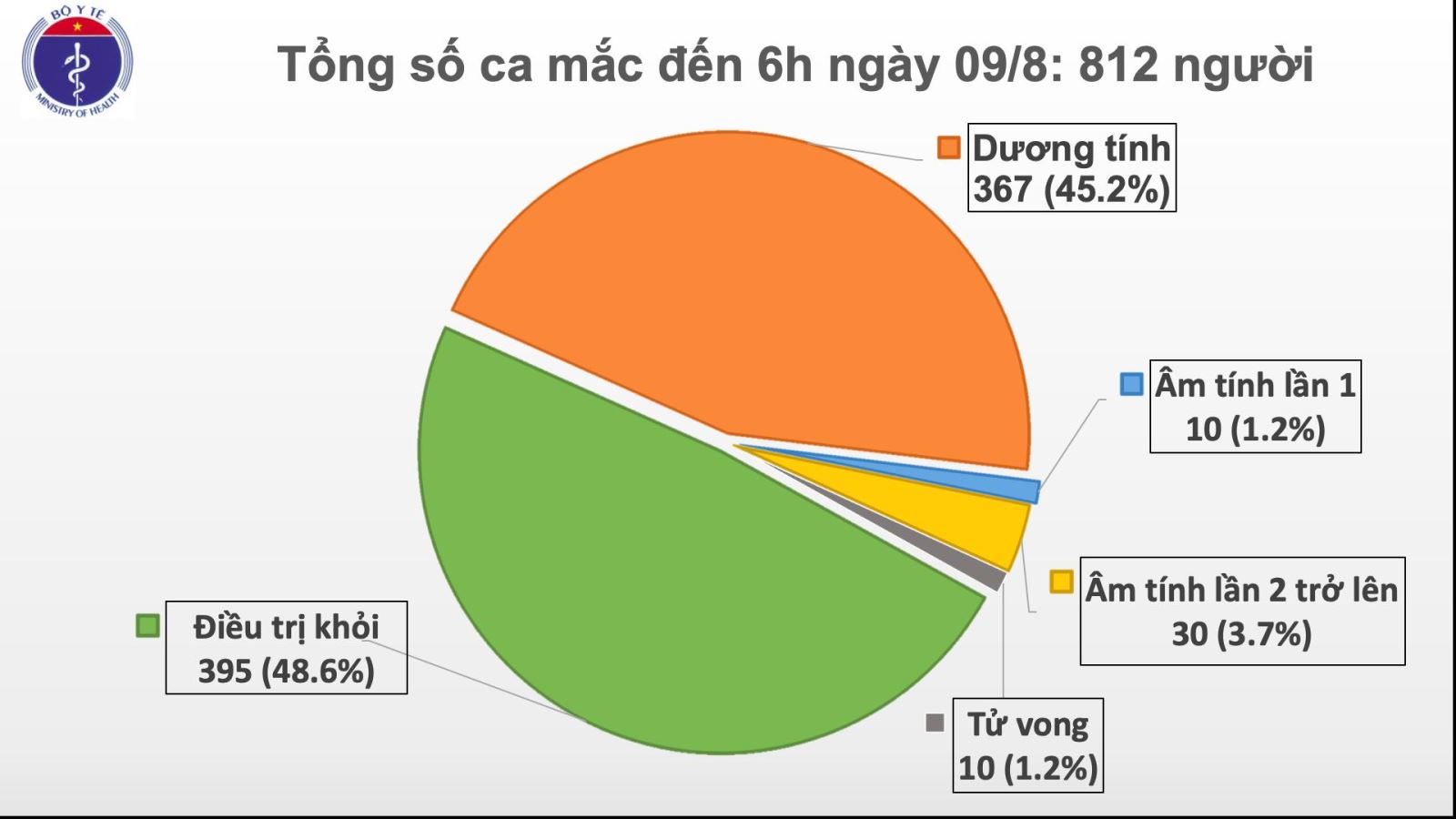 đến 6h ngày 09/8: Việt Nam, có tổng cộng 812 ca mắc COVID-19, trong đó 317 ca nhiễm nhập cảnh được cách ly ngay (ảnh: Bộ Y tế