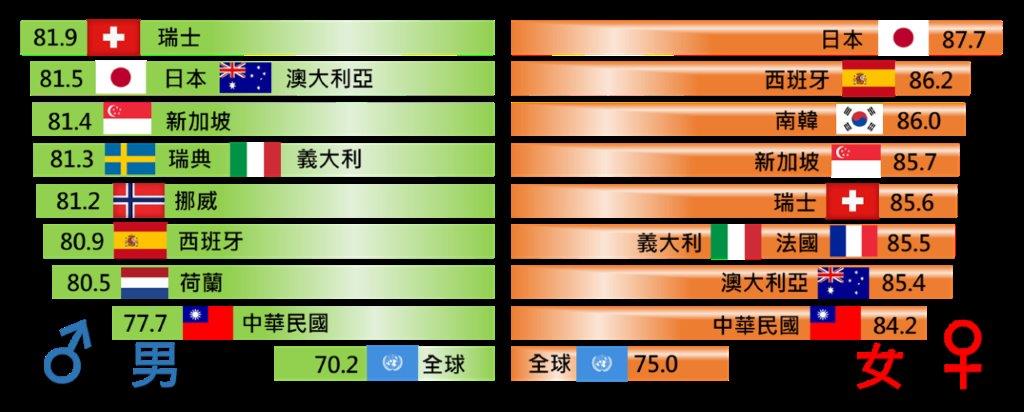 我國人的平均壽命再創新高，並高於全球平均壽命。（照片來源：內政部）