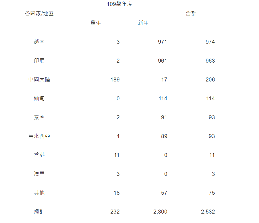 Perkiraan jumlah pelajar asing di berbagai negara / wilayah yang perlu kembali ke Taiwan dari SMA dan kebawah (diambil dari situs web Kementerian Pendidikan))