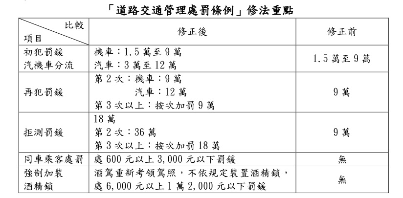 บทลงโทษที่หนักขึ้นสำหรับการเมาแล้วขับบังคับใช้ครบ 1 ปี ส่งผลให้จำนวนอุบัติเหตุและผู้เสียชีวิตลดลง (ภาพจาก กระทรวงมหาดไทยไต้หวัน)