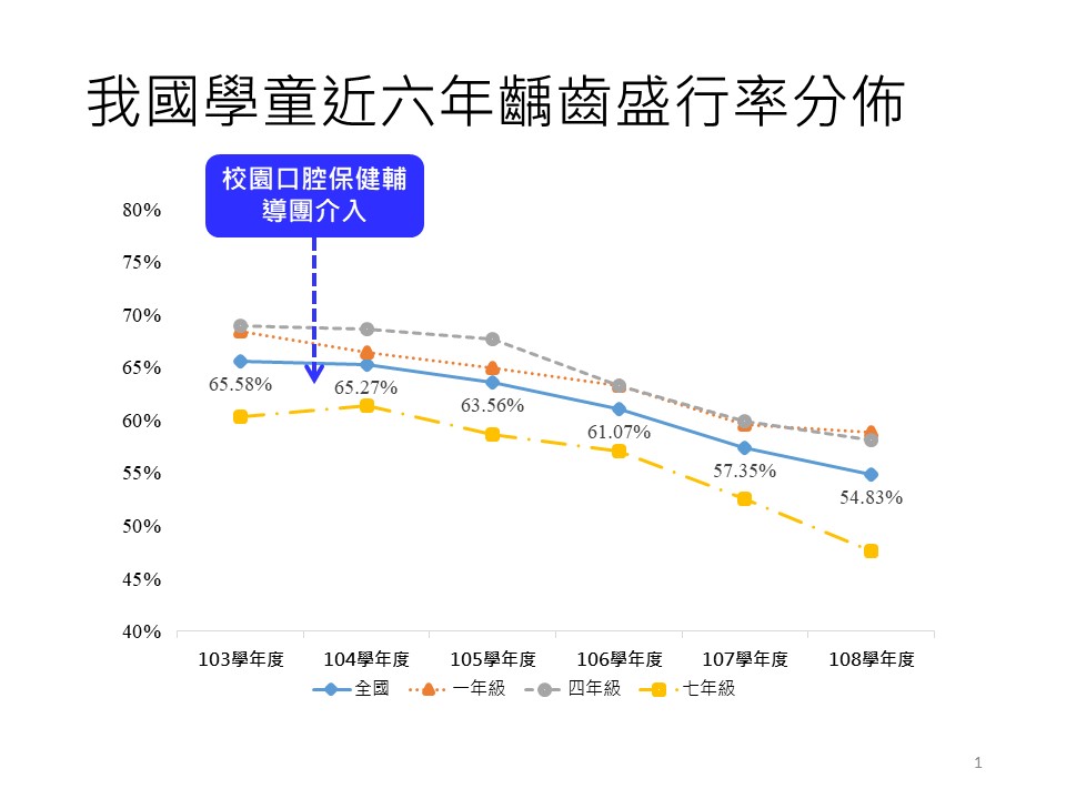 教育部國教署近年積極推動校園口腔保健工作，統計顯示學生齲齒率6年持續下降達11%。（照片來源：教育部）