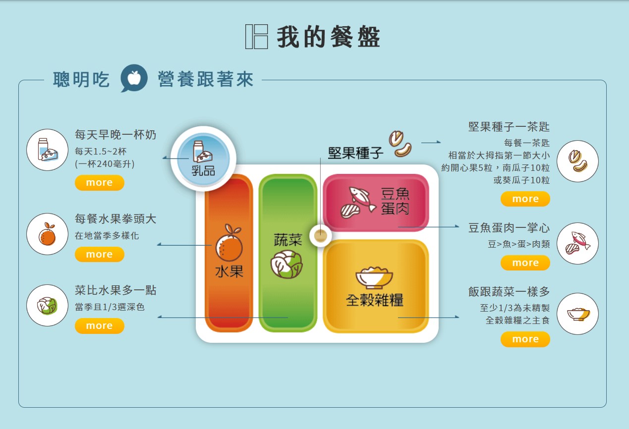 「我的餐盤」均衡飲食。(圖片來源：國民署)