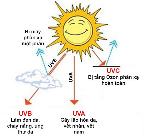 Mặt Trời tỏa ra cả 3 loại tia cực tím: UVA, UVB và UVC (ảnh từ internet