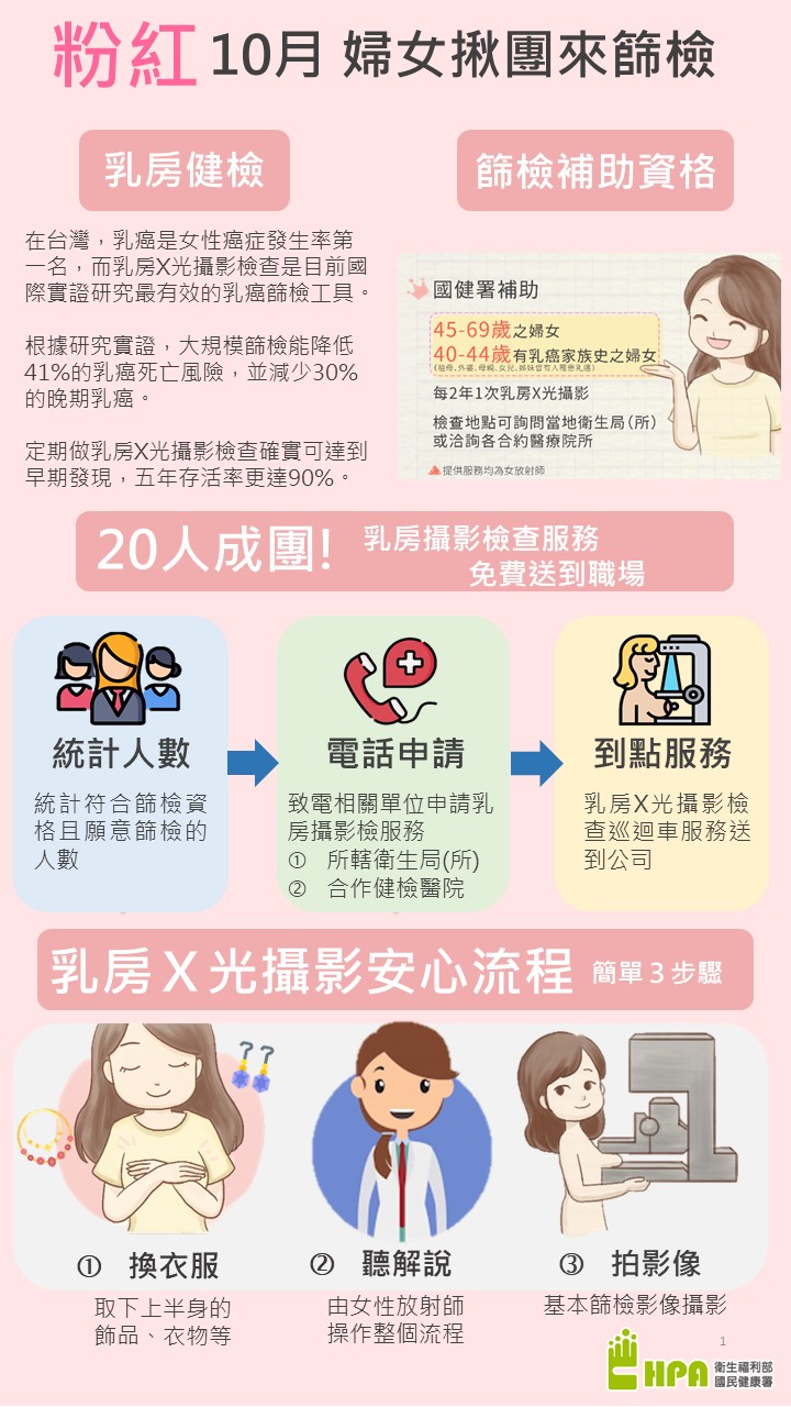 國民健康署鼓勵婦女朋友進行乳房X光攝影檢查。（照片來源：衛福部）