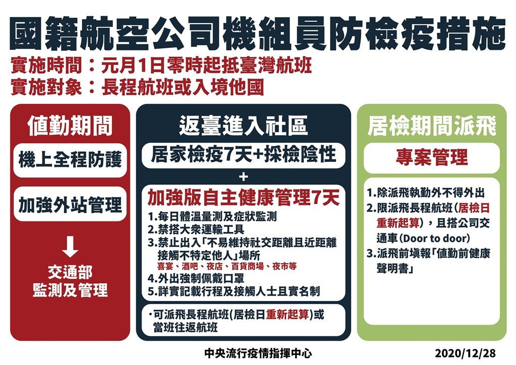 疫情指揮中心28日宣布，自110年1月1日起機組人員防疫檢疫措施加嚴，必須居家檢疫7天、檢疫期滿須檢測為陰性後方可進入社區，第8天到第14天要遵循加強版自主健康管理，期間內禁搭大眾交通工具及出入酒吧、百貨等地。(照片來源：指揮中心)