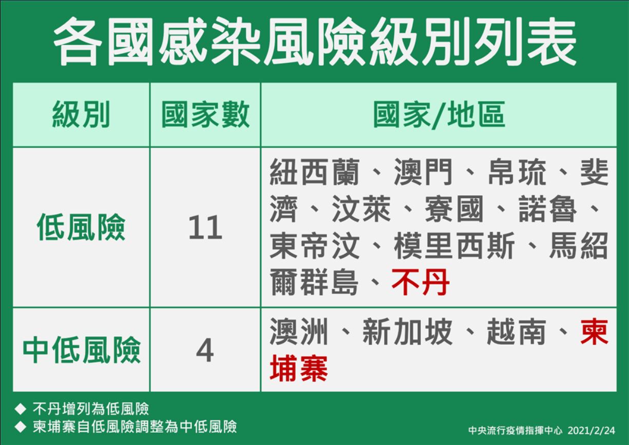 各國感染風險級別列表 圖／中央流行疫情指揮中心提供