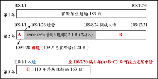 說明陸籍子女在台居住的天數計算／移民署提供