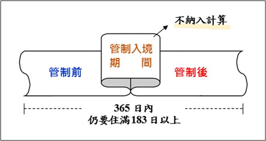 說明陸籍子女在台居住的天數計算／移民署提供