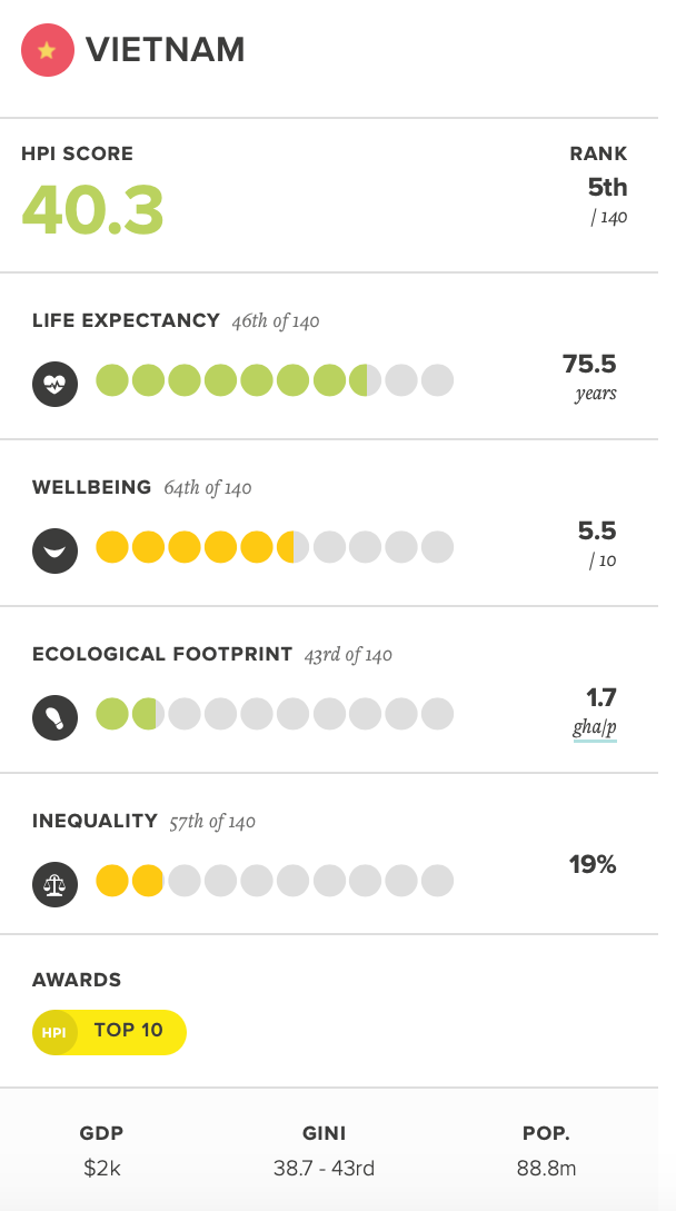 Với chỉ số HPI là 40,3 và tuổi thọ trung bình 75,5 Việt Nam trở thành quốc gia có chỉ số hạnh phúc đứng đầu châu Á. (Ảnh: trích dẫn từ Hoa Học Trò