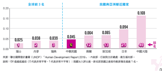 Đài Loan đứng đầu châu Á về mức độ bình đẳng giới năm 2021. (Ảnh: trích dẫn từ trang TAIWAN TODAY)