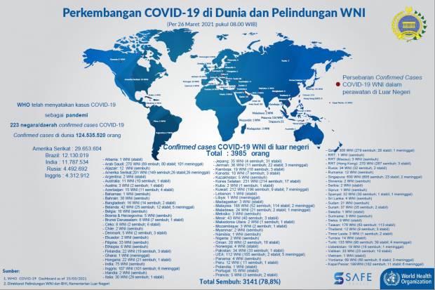 Data WNI Covid-19 di luar negeri hingga 26 Maret 2021. Sumber : @KemluRI