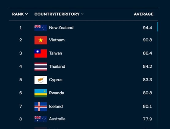 Viện Lowy công bố Bảng xếp hạng phòng chống dịch bệnh toàn cầu, Đài Loan xếp thứ 3 thế giới. (Ảnh: trích dẫn từ trang TAIWAN TODAY) 