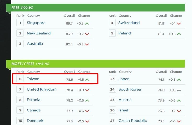 2021台灣經濟自由度躍升「全球第6」 圖／翻攝自美國智庫傳統基金會