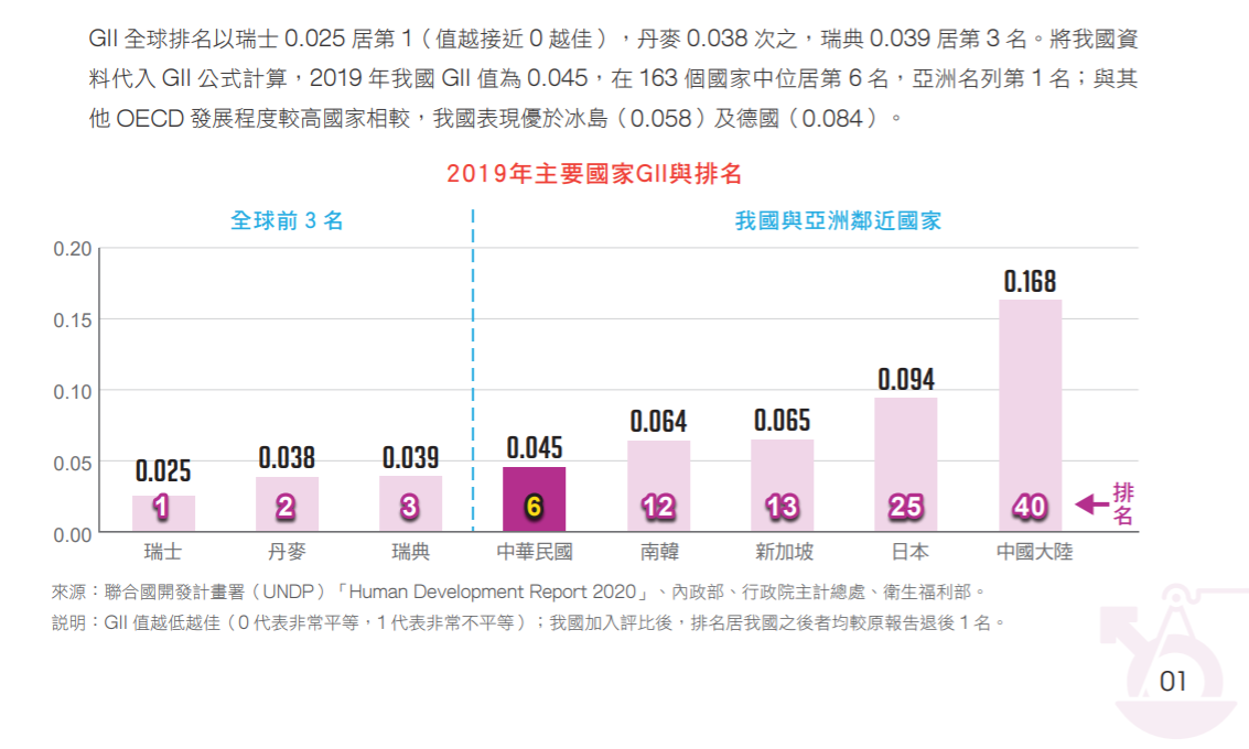 性別平等表現優異！台灣居亞洲之冠　圖／取自行政院性別平等會