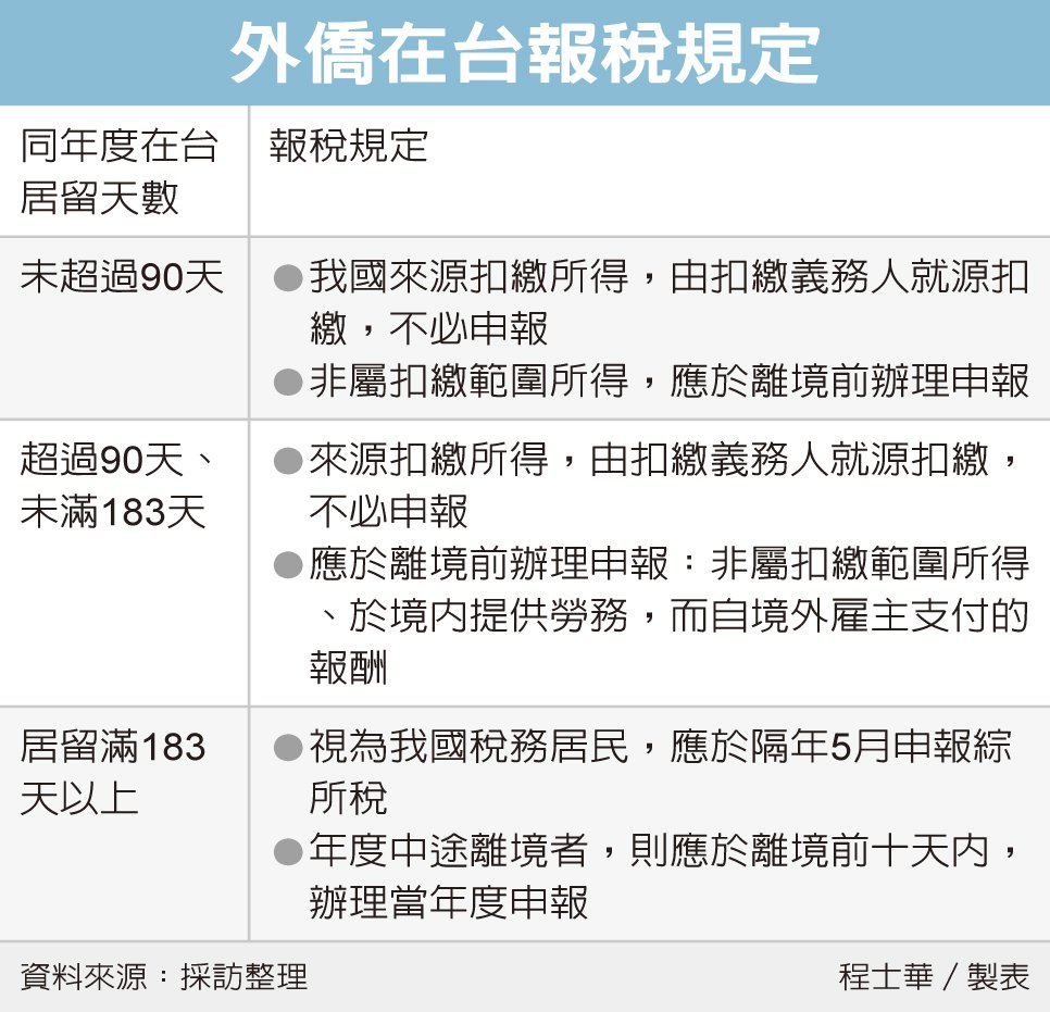 外籍人士「申報所得稅」，3大重點總整理。 圖／翻攝自《聯合新聞網》