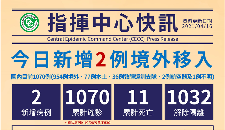 4月16日「新增2例」境外移入　自菲律賓及克羅埃西亞入境　圖／疾管署提供