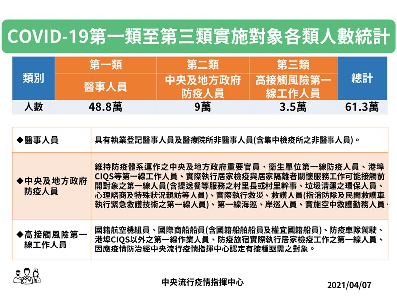 AZ疫苗4月12日起擴大接種，含「防疫人員、機組員」。 圖／中央流行疫情指揮中心提供