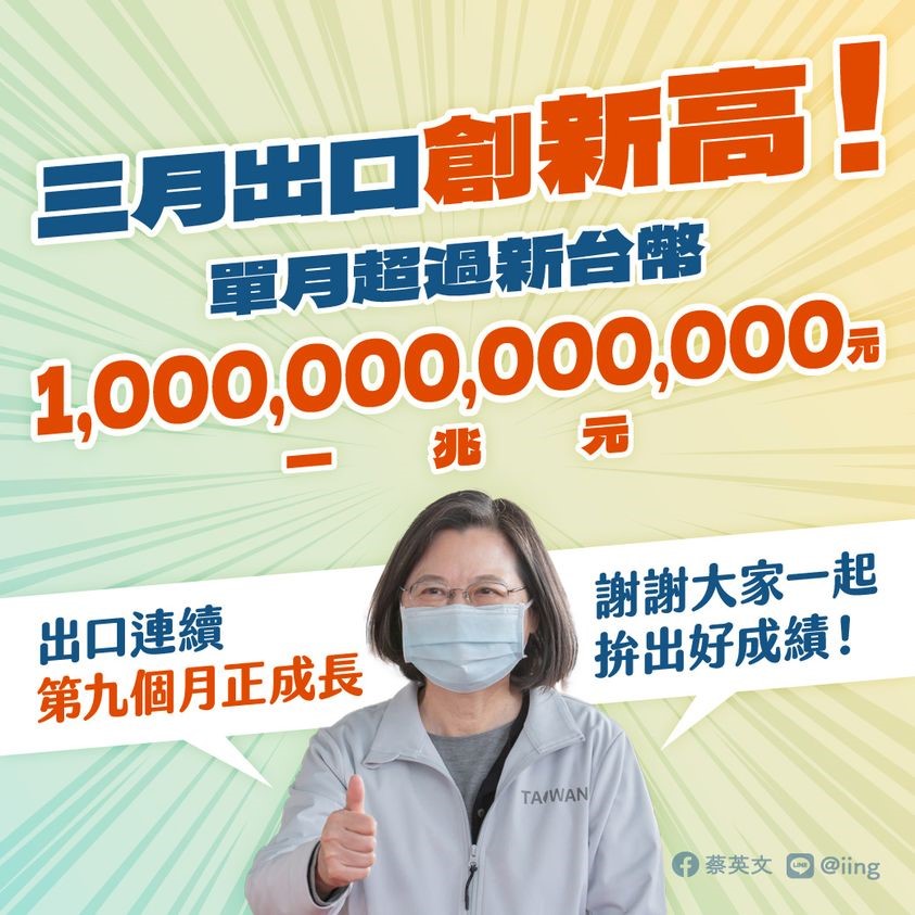 台灣三月出口創新高！單月超過新台幣一兆元　圖／翻攝自總統蔡英文臉書