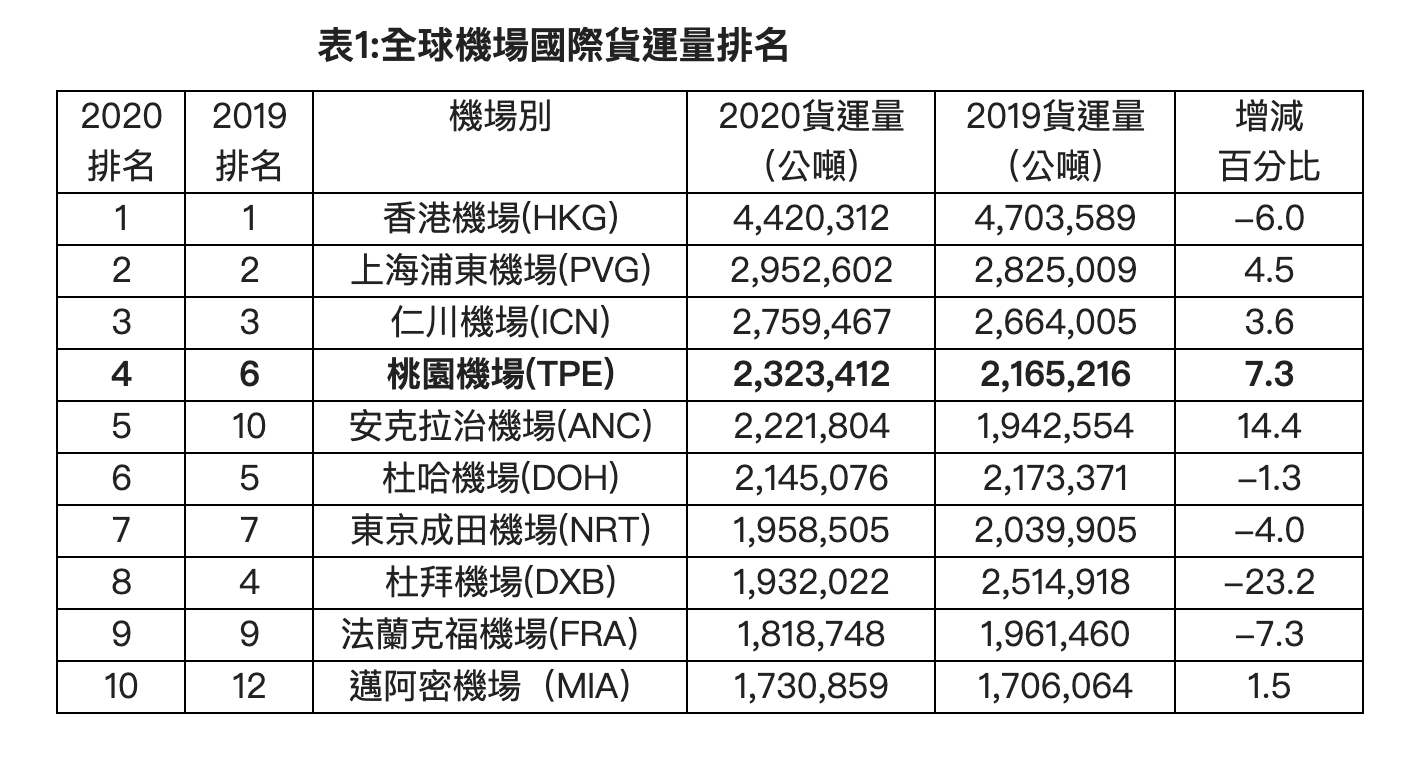 桃機國際航空貨運量中排名為全球第4　圖／桃園國際機場股份有限公司提供