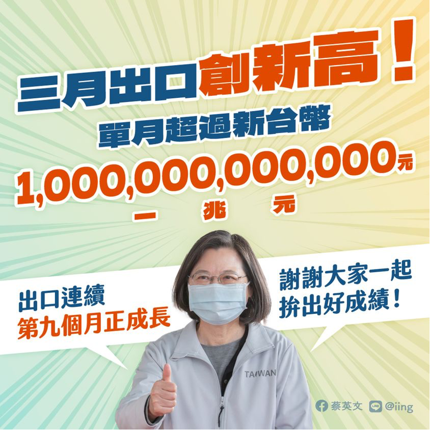 Taiwan’s monthly exports have reached one trillion Taiwan dollars! Image courtesy of President Tsai Ing-wen Facebook. 
