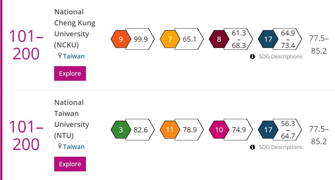  มหาวิทยาลัยที่มีอิทธิผลของโลก ประจำปี 2021 มหาวิทยาลัยในไต้หวันติดอันดับถึง 35 แห่ง เฉิงต้ามาเป็นอันดับหนึ่ง／ ภาพจาก มหาวิทยาลัยเฉิงกง