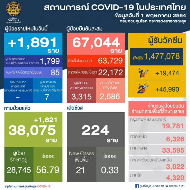 เปิดแผน กทม. ตรวจคัดกรอง โควิด-19 เชิงรุก 3 - 7 พ.ค. 17 เขต 7,200 คน